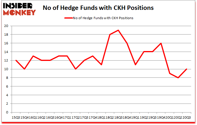 Is CKH A Good Stock To Buy?