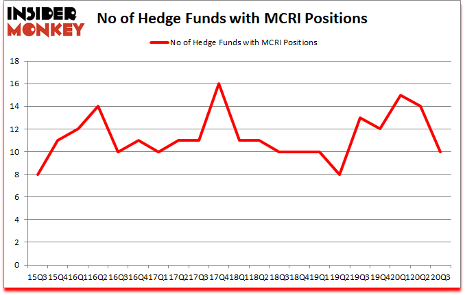 Is MCRI A Good Stock To Buy?