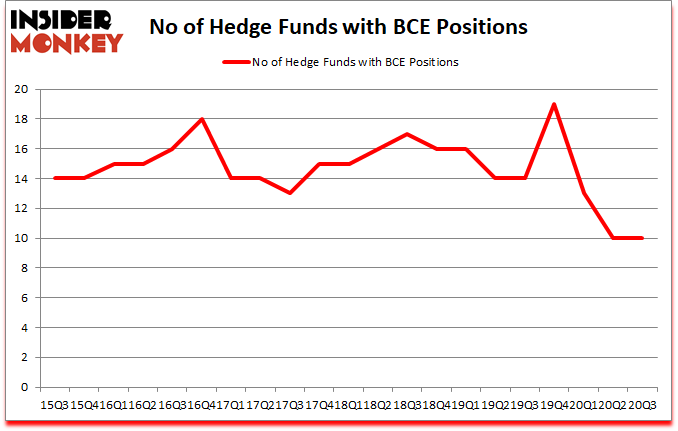 Is BCE A Good Stock To Buy?