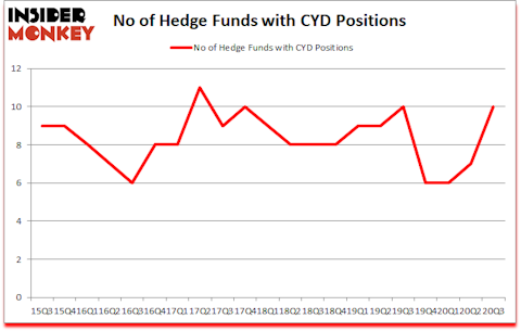 Is CYD A Good Stock To Buy?