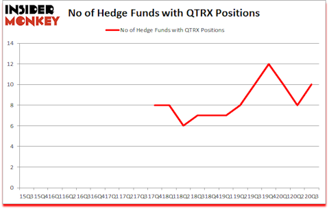 Is QTRX A Good Stock To Buy?