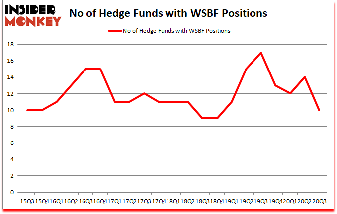 Is WSBF A Good Stock To Buy?