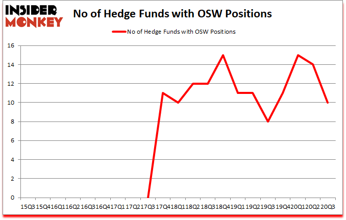 Is OSW A Good Stock To Buy?