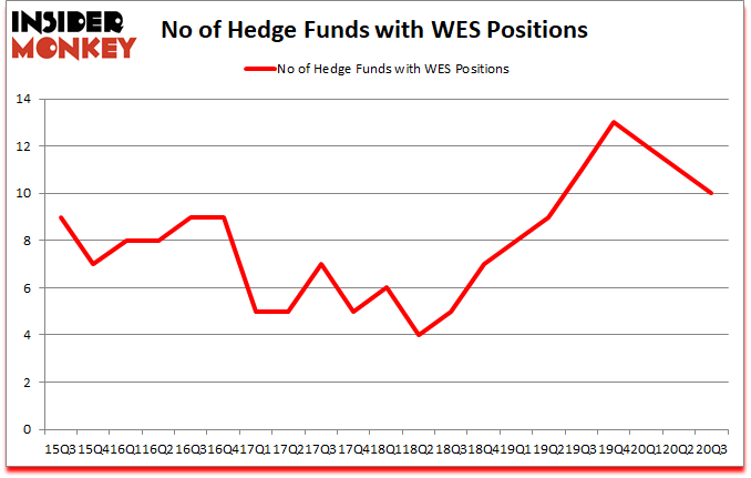Is WES A Good Stock To Buy?
