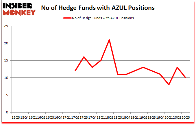 Is AZUL A Good Stock To Buy?