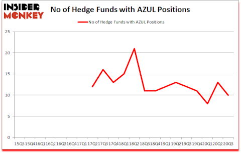 Is AZUL A Good Stock To Buy?