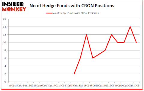 Is CRON A Good Stock To Buy?