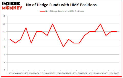 Is HMY A Good Stock To Buy?