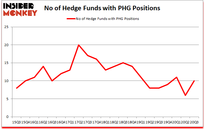 Is PHG A Good Stock To Buy?