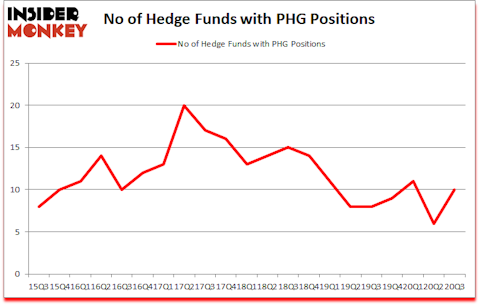 Is PHG A Good Stock To Buy?