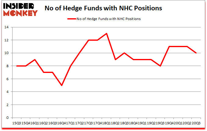 Is NHC A Good Stock To Buy?