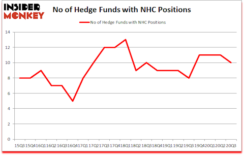 Is NHC A Good Stock To Buy?