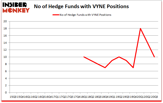 Is VYNE A Good Stock To Buy?