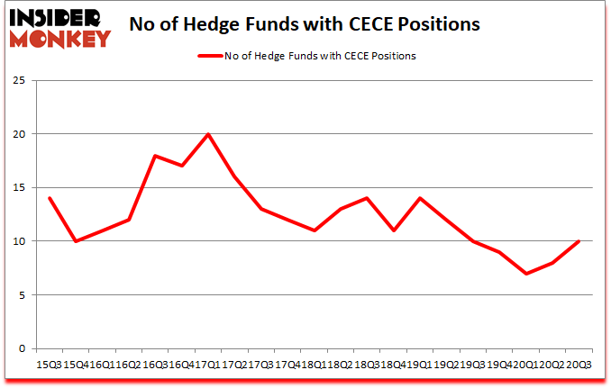 Is CECE A Good Stock To Buy?
