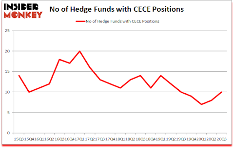 Is CECE A Good Stock To Buy?