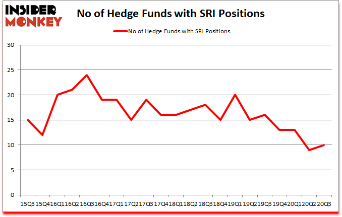 Is SRI A Good Stock To Buy?