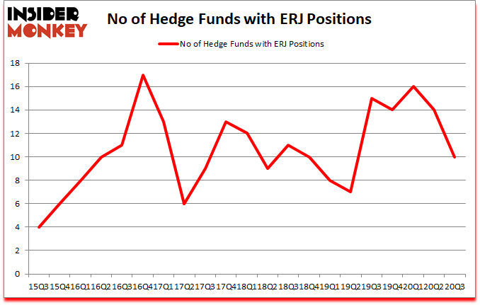Is ERJ A Good Stock To Buy?