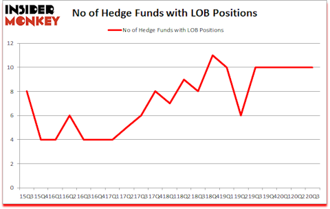 Is LOB A Good Stock To Buy?