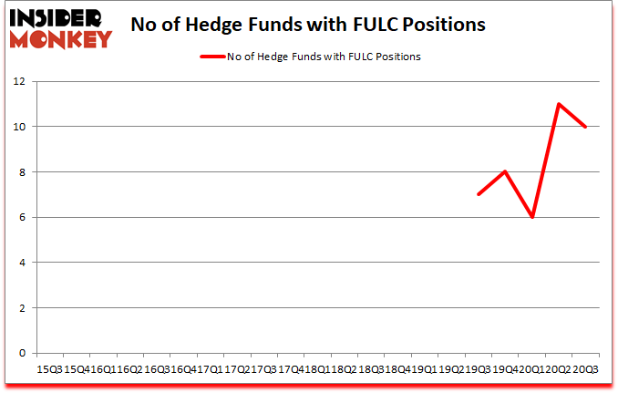 Is FULC A Good Stock To Buy?