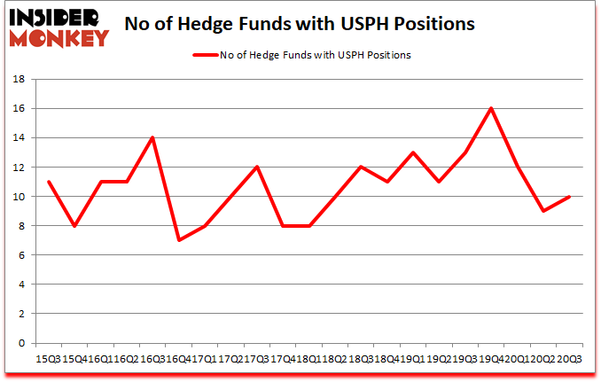 Is USPH A Good Stock To Buy?