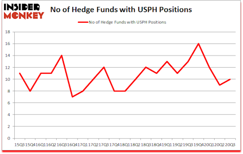 Is USPH A Good Stock To Buy?