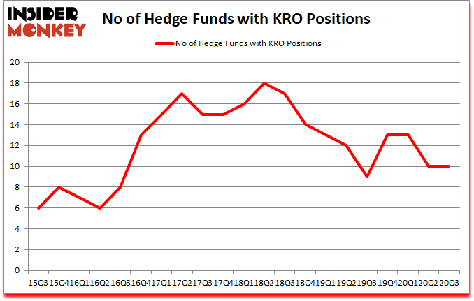 Is KRO A Good Stock To Buy?