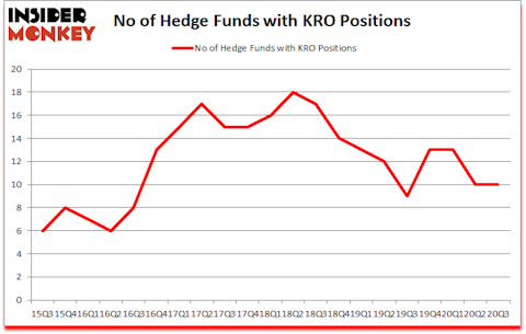 Is KRO A Good Stock To Buy?