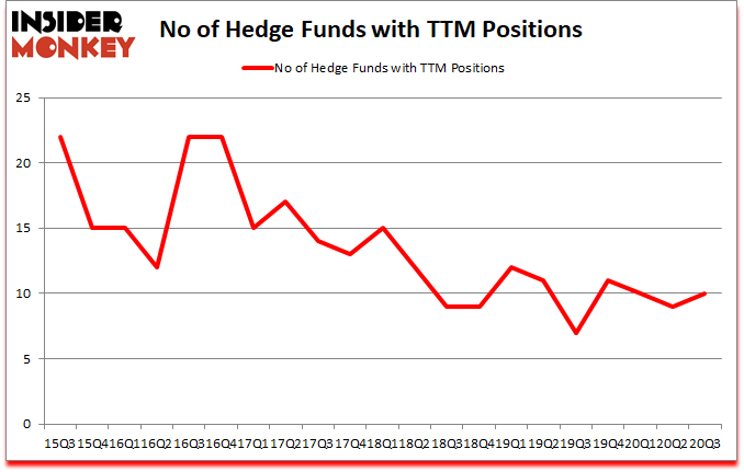Is TTM A Good Stock To Buy?