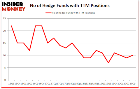 Is TTM A Good Stock To Buy?