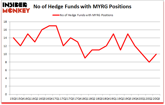 Is MYRG A Good Stock To Buy?
