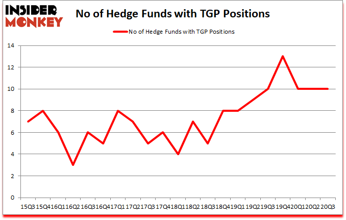 Is TGP A Good Stock To Buy?