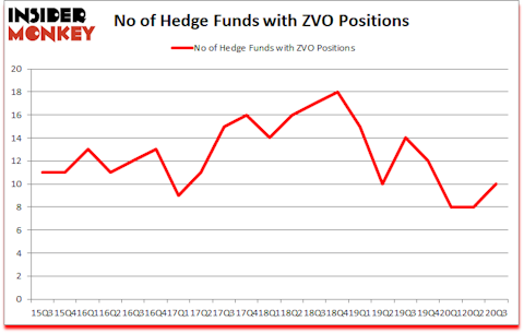 Is ZVO A Good Stock To Buy?