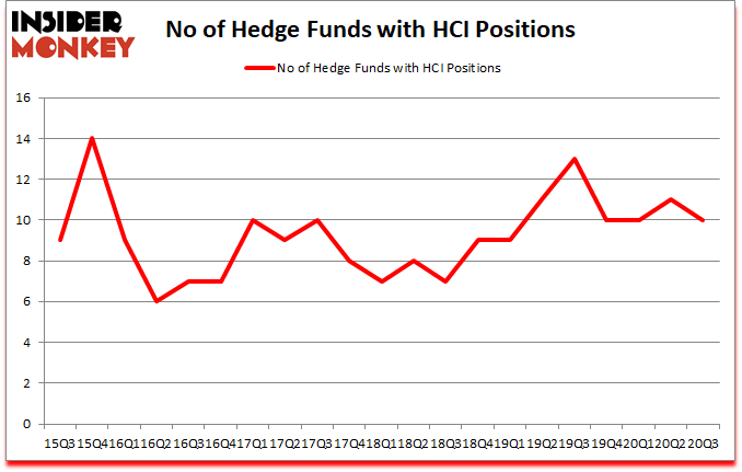 Is HCI A Good Stock To Buy?