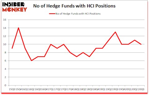 Is HCI A Good Stock To Buy?