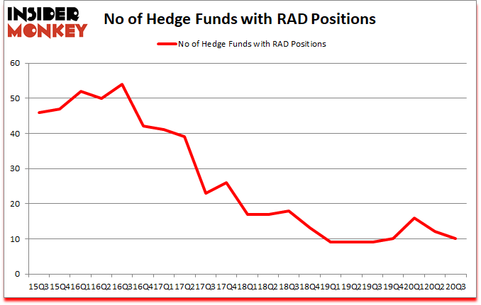 Is RAD A Good Stock To Buy?