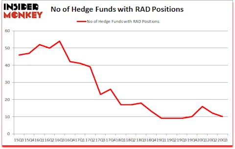 Is RAD A Good Stock To Buy?