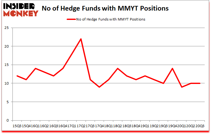 Is MMYT A Good Stock To Buy?