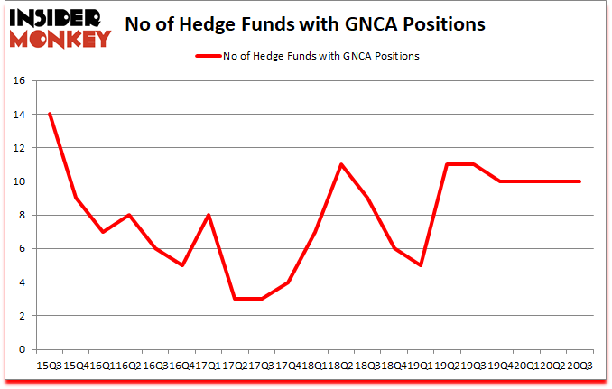 Is GNCA A Good Stock To Buy?