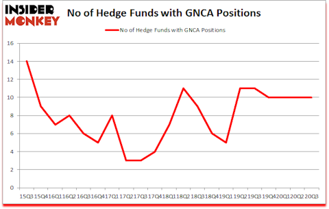 Is GNCA A Good Stock To Buy?