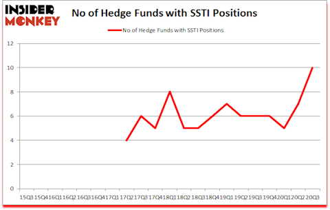 Is SSTI A Good Stock To Buy?