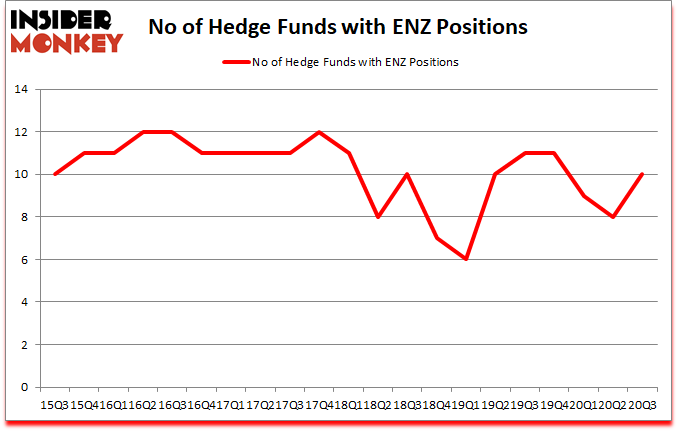 Is ENZ A Good Stock To Buy?