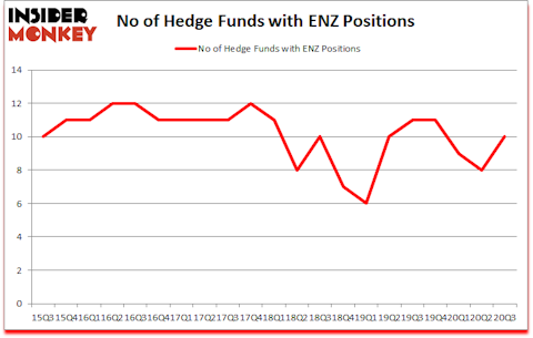 Is ENZ A Good Stock To Buy?