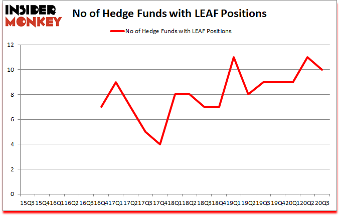 Is LEAF A Good Stock To Buy?