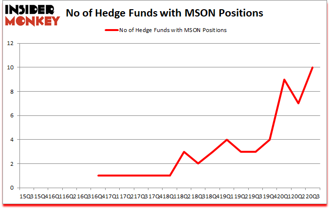 Is MSON A Good Stock To Buy?
