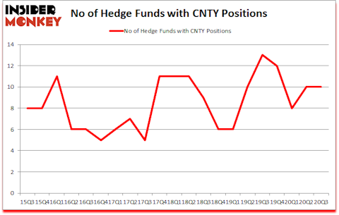 Is CNTY A Good Stock To Buy?