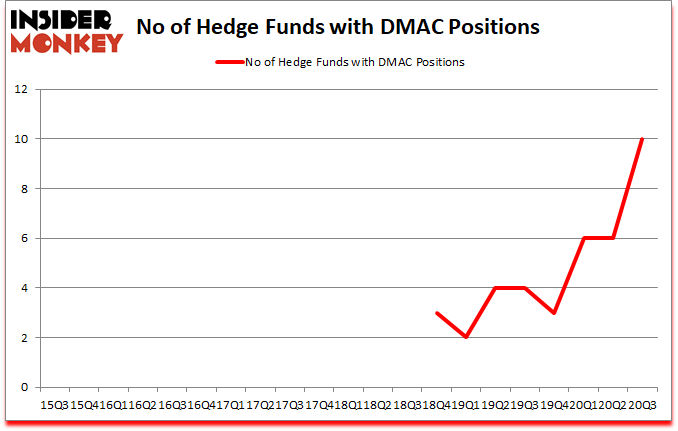Is DMAC A Good Stock To Buy?