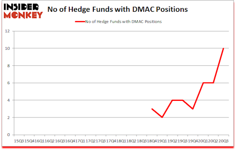 Is DMAC A Good Stock To Buy?