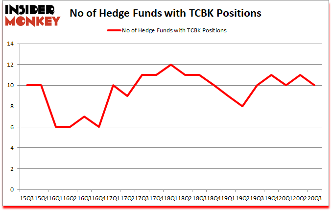 Is TCBK A Good Stock To Buy?
