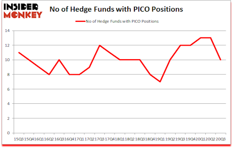 Is PICO A Good Stock To Buy?