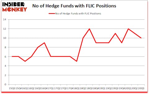 Is FLIC A Good Stock To Buy?